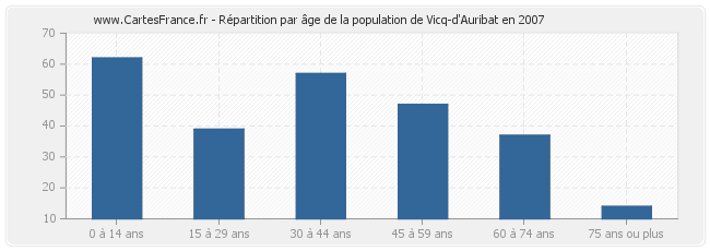 Répartition par âge de la population de Vicq-d'Auribat en 2007
