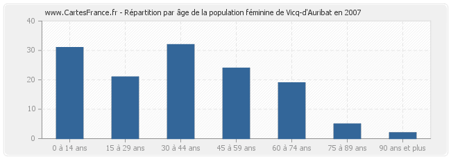 Répartition par âge de la population féminine de Vicq-d'Auribat en 2007