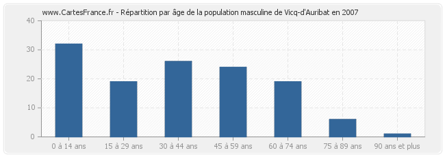 Répartition par âge de la population masculine de Vicq-d'Auribat en 2007