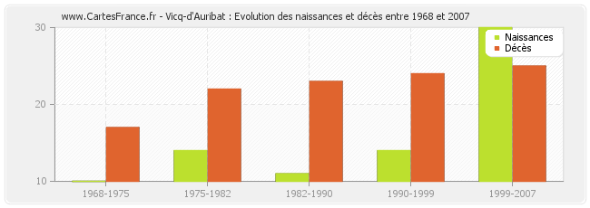 Vicq-d'Auribat : Evolution des naissances et décès entre 1968 et 2007