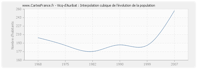 Vicq-d'Auribat : Interpolation cubique de l'évolution de la population