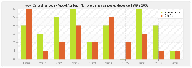 Vicq-d'Auribat : Nombre de naissances et décès de 1999 à 2008
