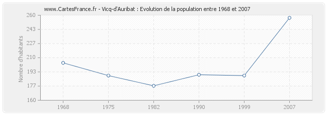 Population Vicq-d'Auribat