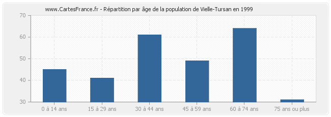 Répartition par âge de la population de Vielle-Tursan en 1999