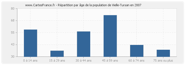 Répartition par âge de la population de Vielle-Tursan en 2007