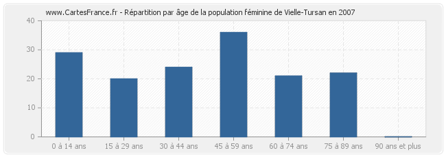 Répartition par âge de la population féminine de Vielle-Tursan en 2007