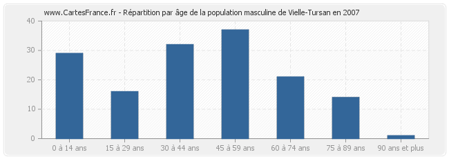 Répartition par âge de la population masculine de Vielle-Tursan en 2007