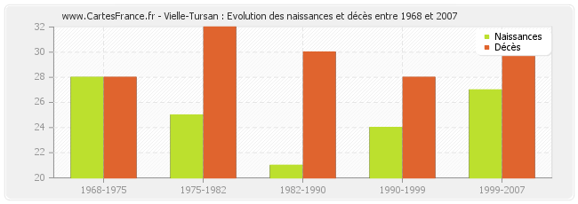Vielle-Tursan : Evolution des naissances et décès entre 1968 et 2007