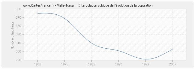 Vielle-Tursan : Interpolation cubique de l'évolution de la population