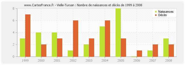 Vielle-Tursan : Nombre de naissances et décès de 1999 à 2008