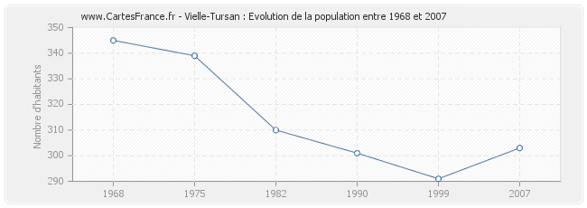 Population Vielle-Tursan