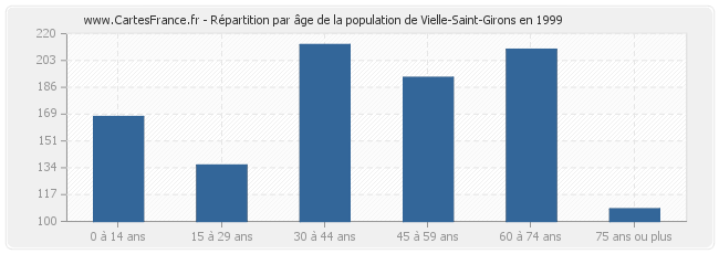 Répartition par âge de la population de Vielle-Saint-Girons en 1999