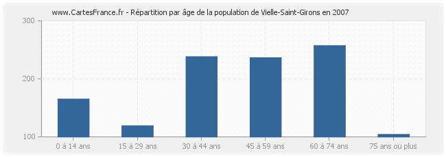Répartition par âge de la population de Vielle-Saint-Girons en 2007