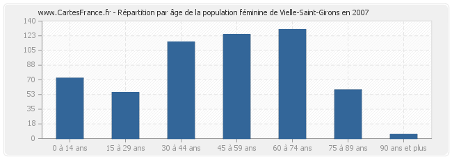Répartition par âge de la population féminine de Vielle-Saint-Girons en 2007
