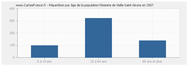 Répartition par âge de la population féminine de Vielle-Saint-Girons en 2007