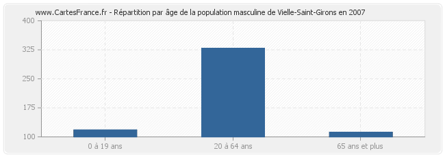 Répartition par âge de la population masculine de Vielle-Saint-Girons en 2007