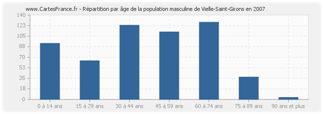 Répartition par âge de la population masculine de Vielle-Saint-Girons en 2007