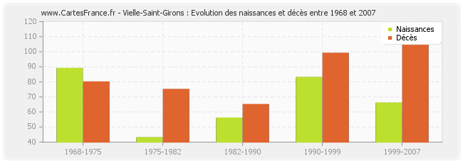 Vielle-Saint-Girons : Evolution des naissances et décès entre 1968 et 2007