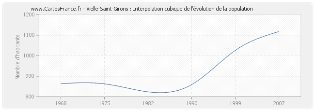 Vielle-Saint-Girons : Interpolation cubique de l'évolution de la population
