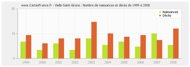 Vielle-Saint-Girons : Nombre de naissances et décès de 1999 à 2008
