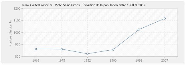 Population Vielle-Saint-Girons