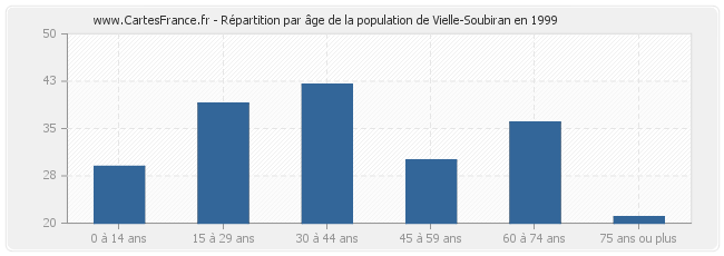 Répartition par âge de la population de Vielle-Soubiran en 1999