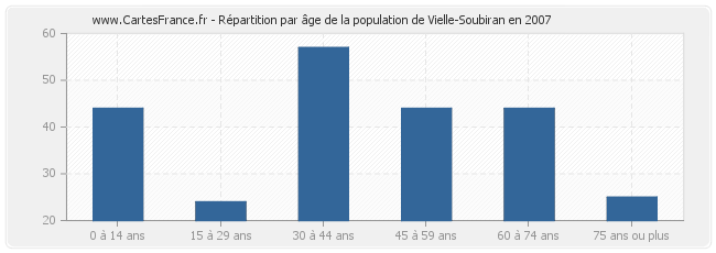 Répartition par âge de la population de Vielle-Soubiran en 2007