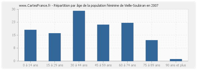 Répartition par âge de la population féminine de Vielle-Soubiran en 2007