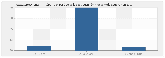 Répartition par âge de la population féminine de Vielle-Soubiran en 2007