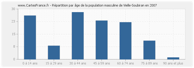 Répartition par âge de la population masculine de Vielle-Soubiran en 2007