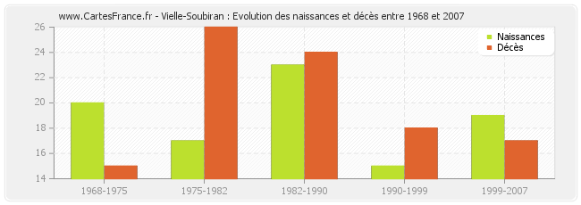 Vielle-Soubiran : Evolution des naissances et décès entre 1968 et 2007