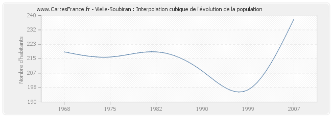 Vielle-Soubiran : Interpolation cubique de l'évolution de la population