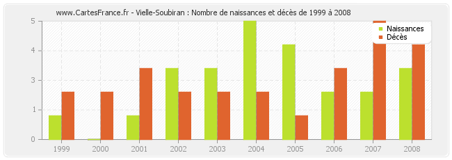 Vielle-Soubiran : Nombre de naissances et décès de 1999 à 2008