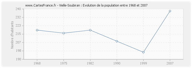 Population Vielle-Soubiran