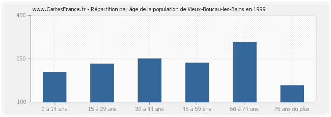 Répartition par âge de la population de Vieux-Boucau-les-Bains en 1999