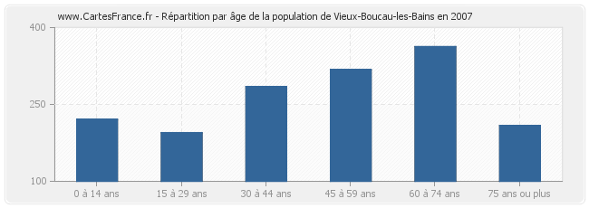 Répartition par âge de la population de Vieux-Boucau-les-Bains en 2007