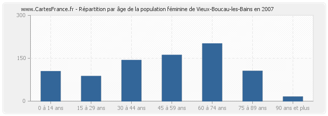 Répartition par âge de la population féminine de Vieux-Boucau-les-Bains en 2007