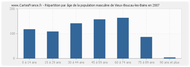 Répartition par âge de la population masculine de Vieux-Boucau-les-Bains en 2007