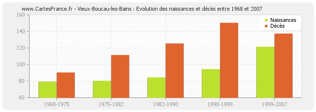 Vieux-Boucau-les-Bains : Evolution des naissances et décès entre 1968 et 2007