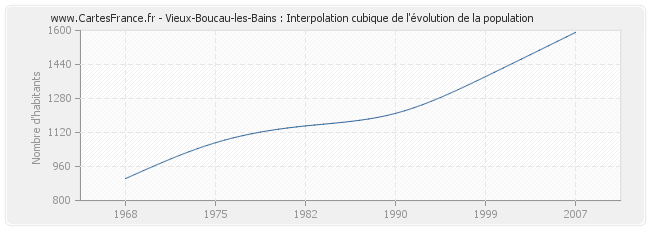 Vieux-Boucau-les-Bains : Interpolation cubique de l'évolution de la population