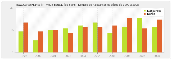Vieux-Boucau-les-Bains : Nombre de naissances et décès de 1999 à 2008