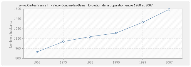 Population Vieux-Boucau-les-Bains