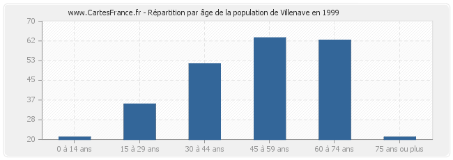 Répartition par âge de la population de Villenave en 1999