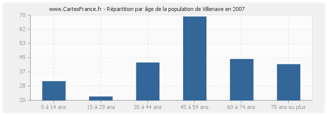 Répartition par âge de la population de Villenave en 2007