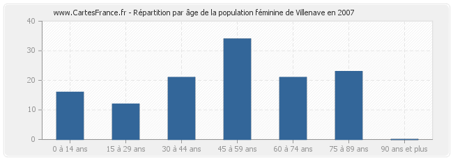 Répartition par âge de la population féminine de Villenave en 2007