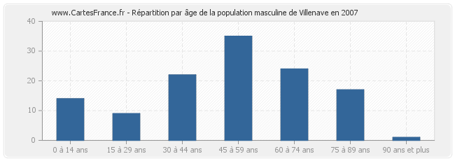Répartition par âge de la population masculine de Villenave en 2007