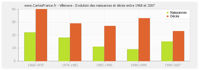 Villenave : Evolution des naissances et décès entre 1968 et 2007