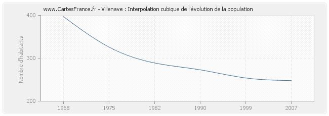 Villenave : Interpolation cubique de l'évolution de la population