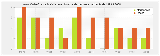 Villenave : Nombre de naissances et décès de 1999 à 2008