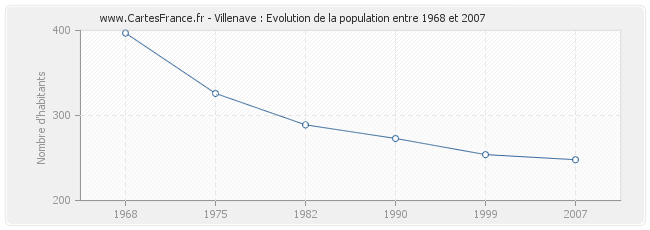 Population Villenave